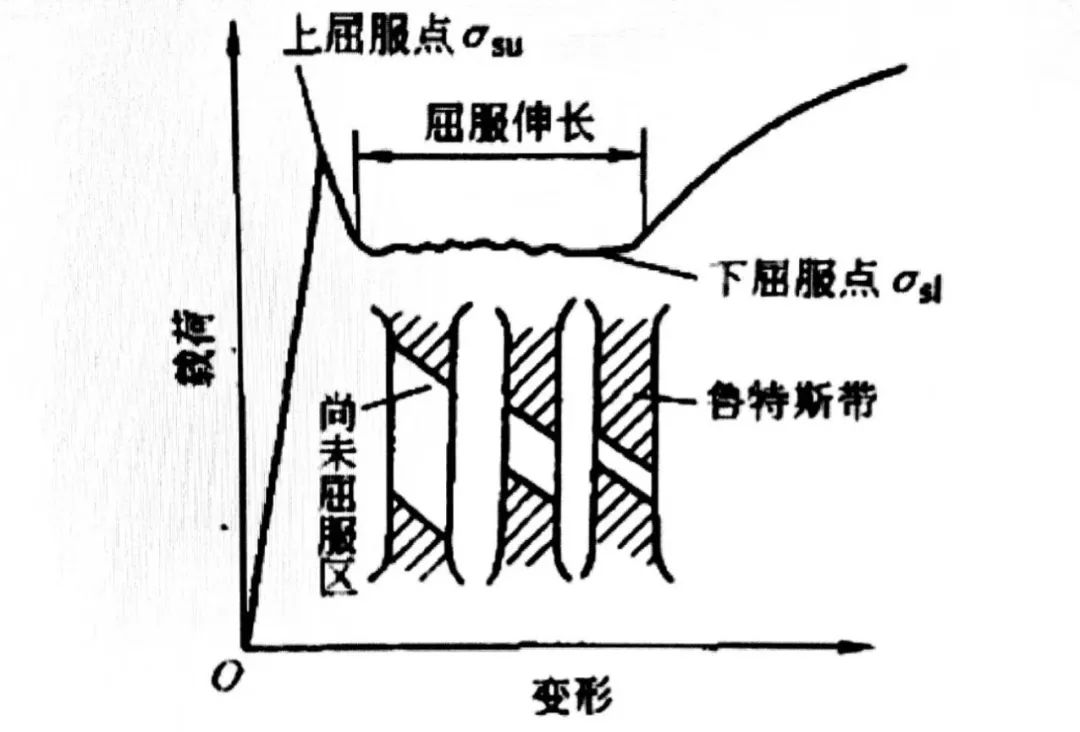 圖14 物理屈服現(xiàn)象與上、下屈服點.jpg